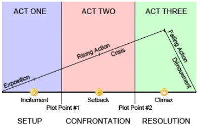 The image features a graph showcasing how tension rises the more it approaches to the third act, to finally go down into a conclusion